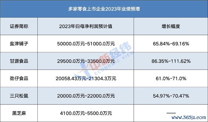 多家零食上市企业2023年岁迹预增 数据起原：上市公司公告